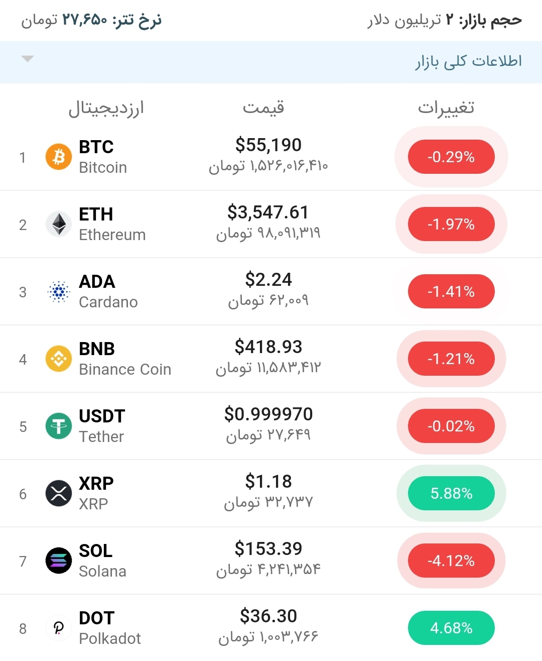 قیمت بیت کوین امروز ۱۸ مهر ۱۴۰۰