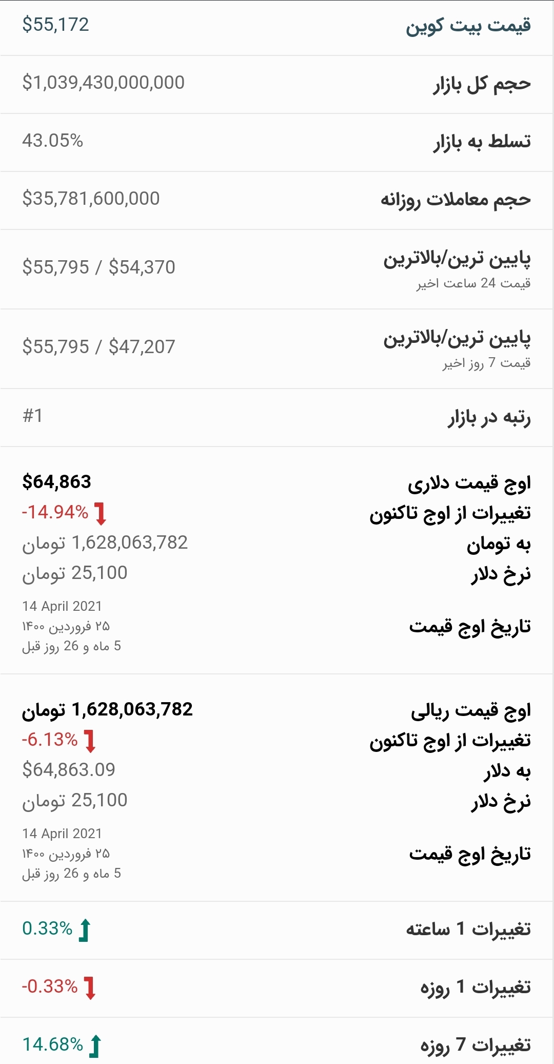 قیمت بیت کوین امروز ۱۸ مهر ۱۴۰۰