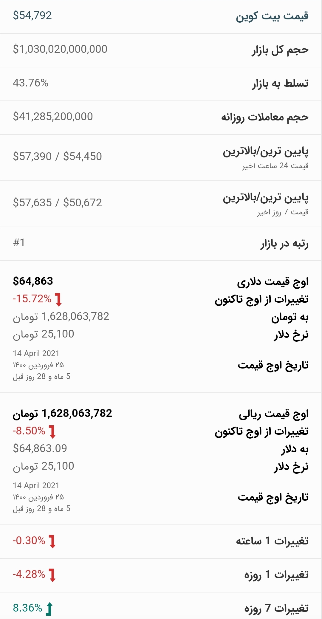 قیمت بیت کوین امروز ۲۱ مهر ۱۴۰۰