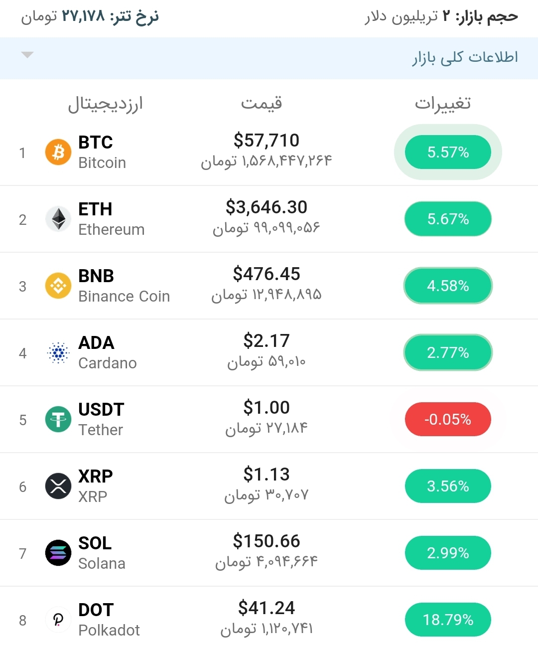 قیمت بیت کوین امروز ۲۲ مهر ۱۴۰۰