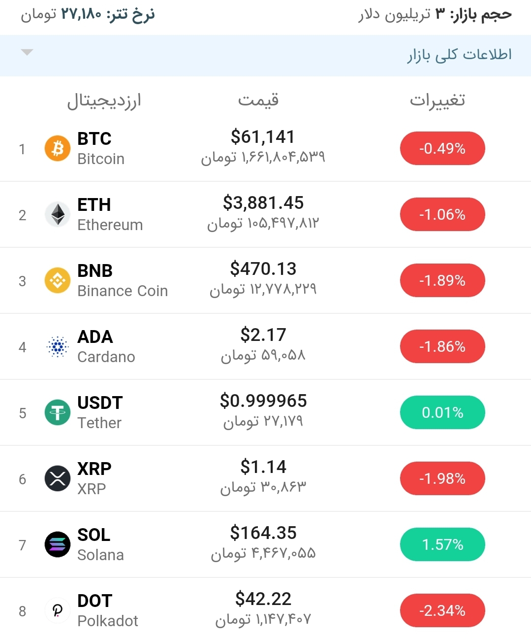 قیمت بیت کوین امروز ۲۵ مهر ۱۴۰۰