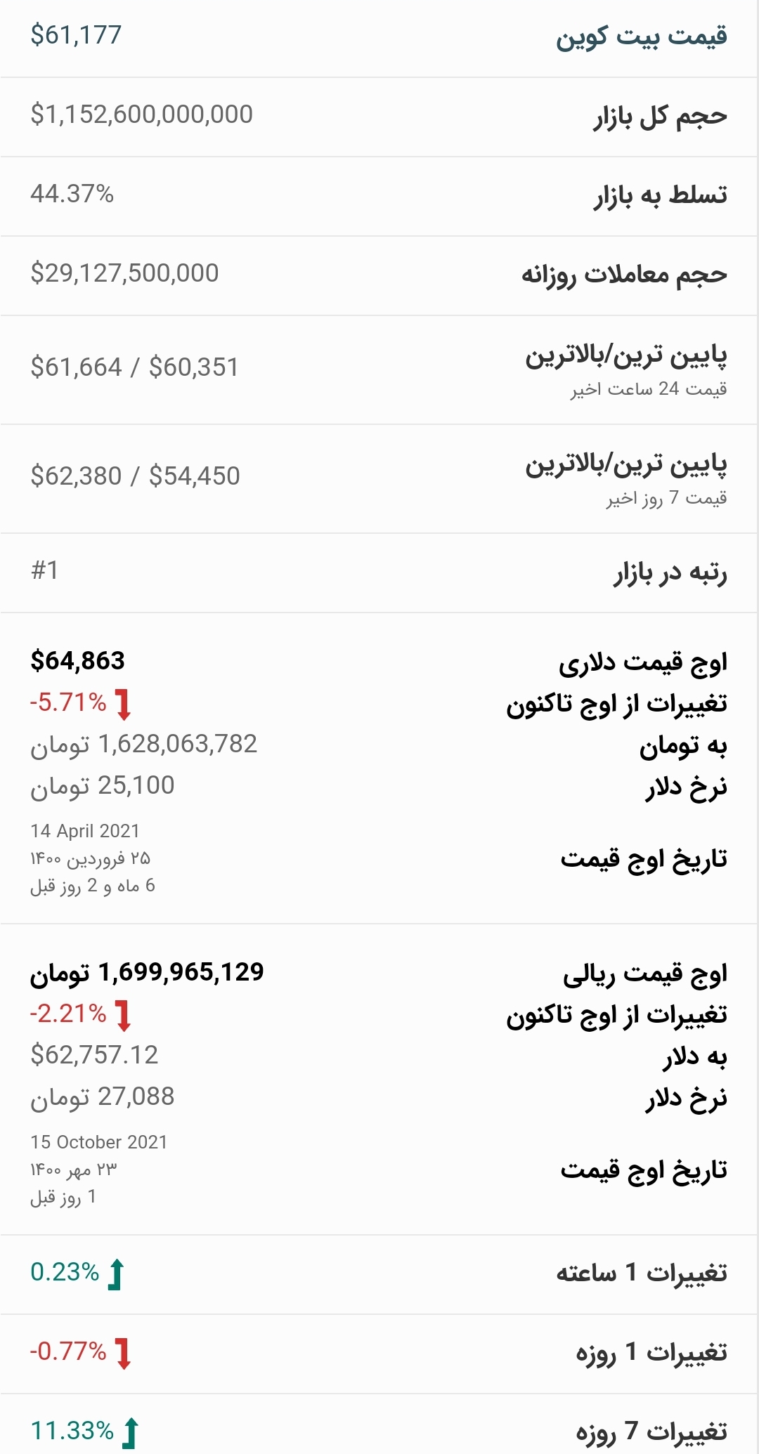 قیمت بیت کوین امروز ۲۵ مهر ۱۴۰۰