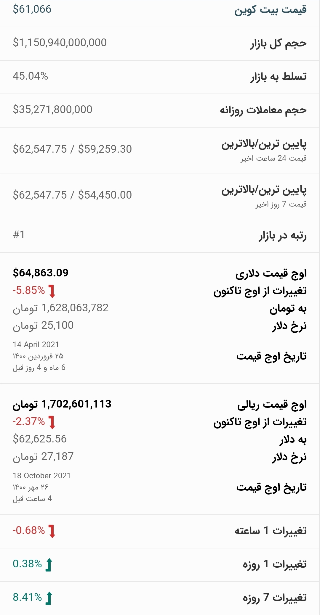 قیمت بیت کوین امروز ۲۶ مهر ۱۴۰۰
