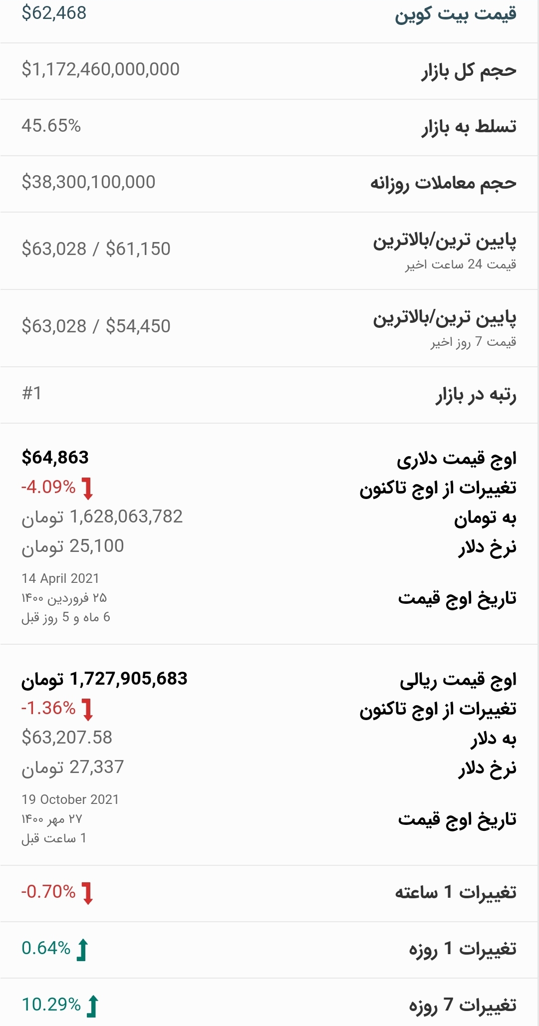 قیمت بیت کوین امروز ۲۷ مهر ۱۴۰۰