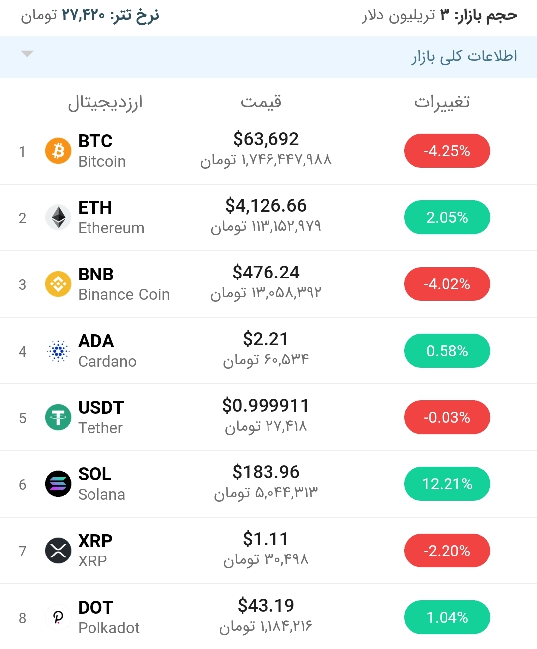 قیمت بیت کوین امروز ۲۹ مهر ۱۴۰۰