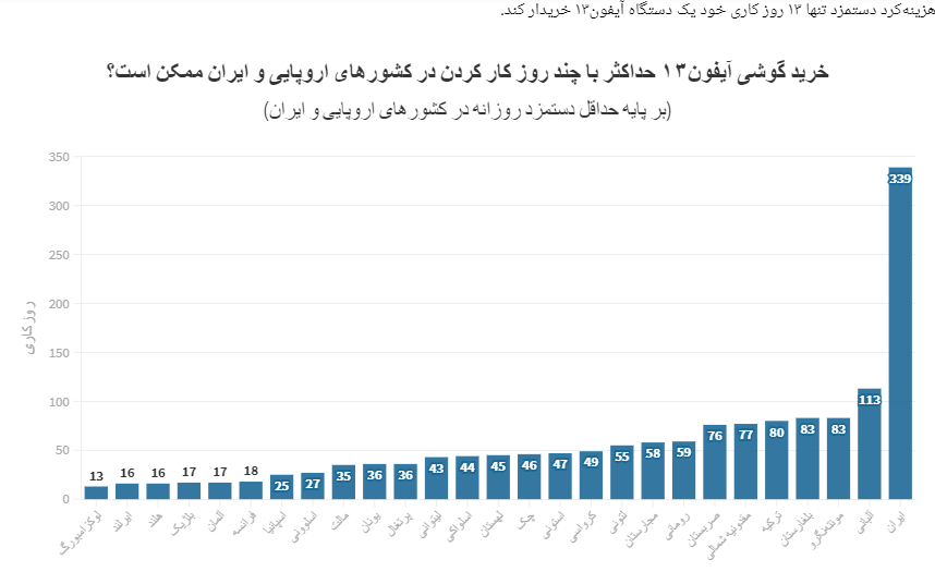 برای خرید آیفون۱۳ باید کمتر از یک ماه در کشورهای اروپایی کار کرد؛ در ایران ۳۳۹ روز