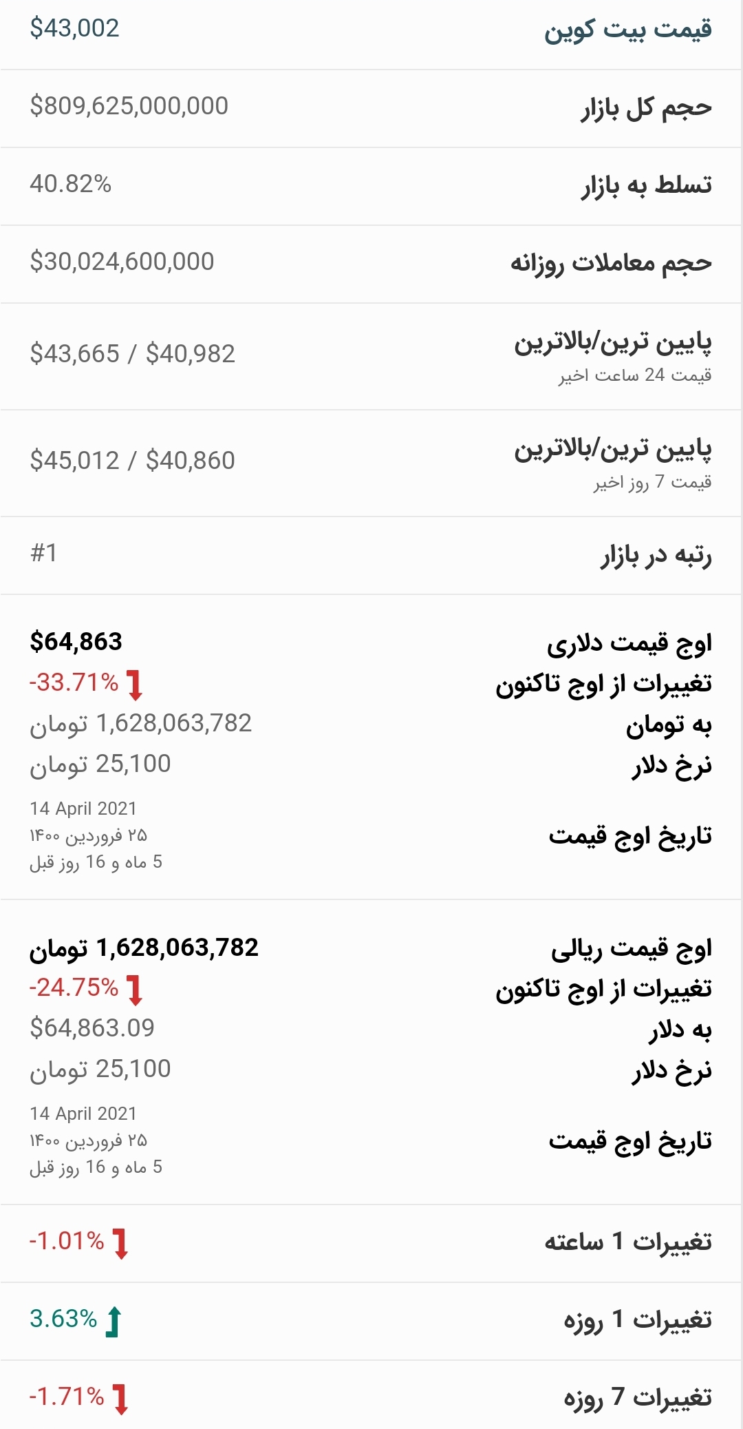 قیمت بیت کوین امروز  ۸ مهر ۱۴۰۰