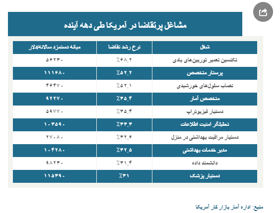 مشاغل پرتقاضا در آمریکا طی دهه آینده کدامند؛ دستمزد آنها چقدر است؟ مشاغل پرتقاضا در آمریکا طی دهه آینده کدامند؛ دستمزد آنها چقدر است؟