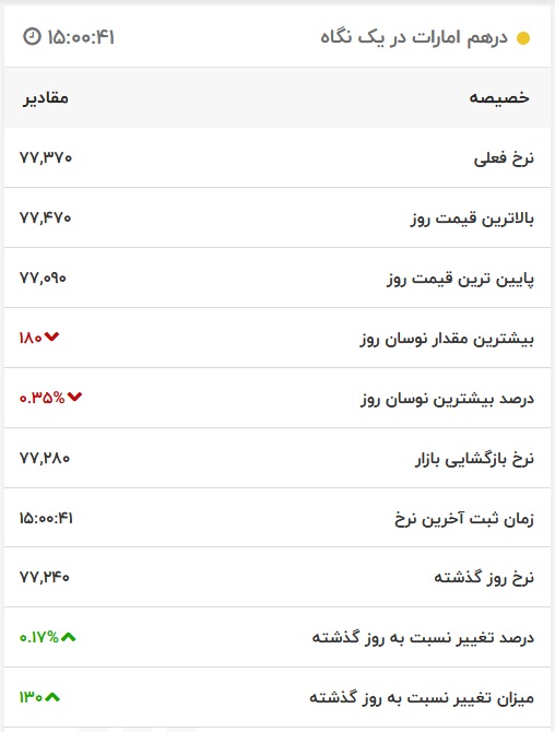 قیمت درهم امارات، امروز ۲۰ آبان ۱۴۰۰