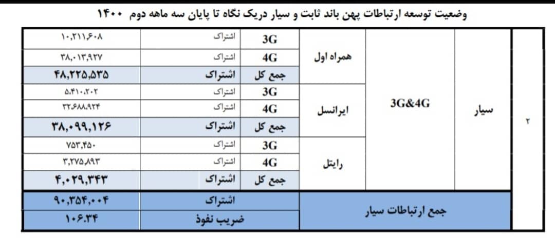 وضعیت توسعه اینترنت اپراتورهای موبایل در تابستان ۱۴۰۰