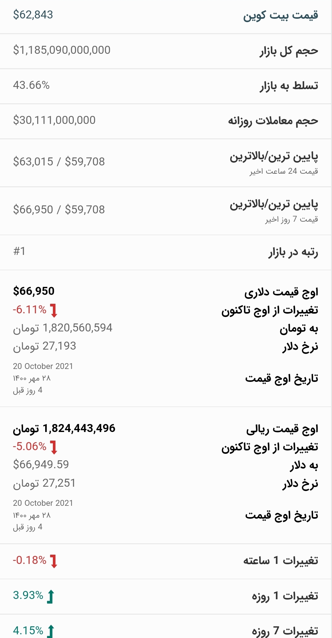 قیمت بیت کوین امروز ۳ مهر ۱۴۰۰