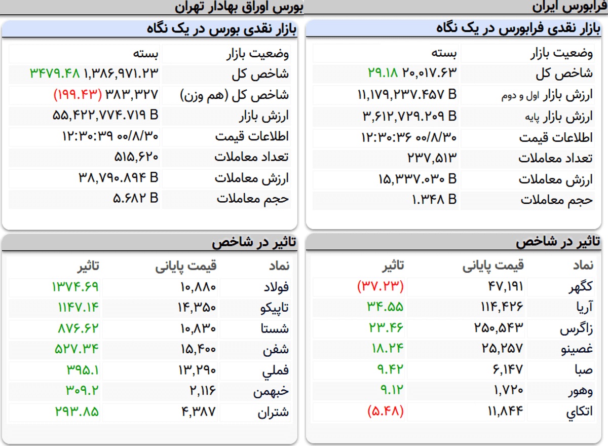 شاخص کل بورس، امروز ۳۰ آبان ۱۴۰۰