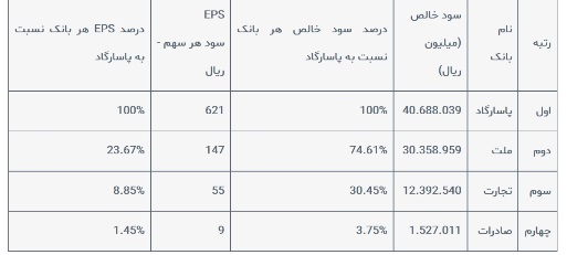 جایگاه اول بانک پاسارگاد در سود آوری دوره شش ماهه ۱۴۰۰