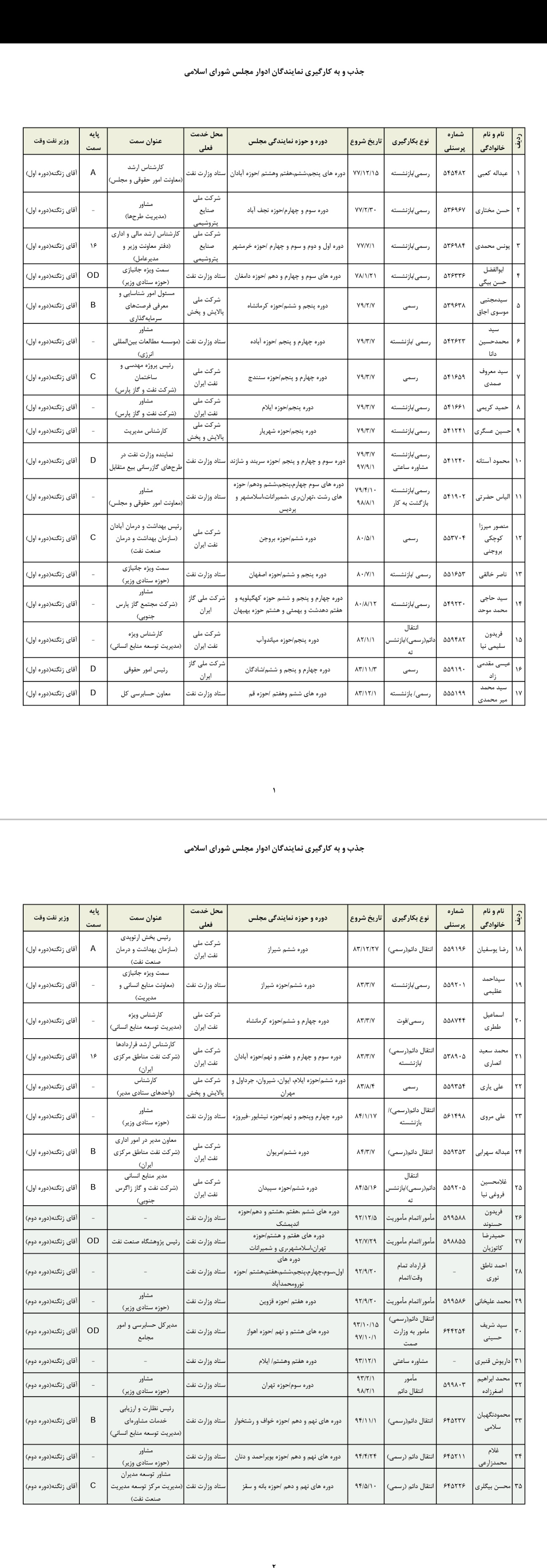 اسامی تعدادی از نمایندگان مجلس که با دستور زنگنه به استخدام وزارت نفت درآمدند یا به این وزارتخانه منتقل شدند