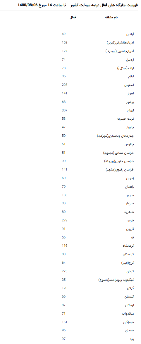 آخرین وضعیت پمپ بنزین&zwnj;های کشور/ عرضه بنزین ۱۵۰۰ تومانی در ۱۴۵۰ جایگاه سوخت