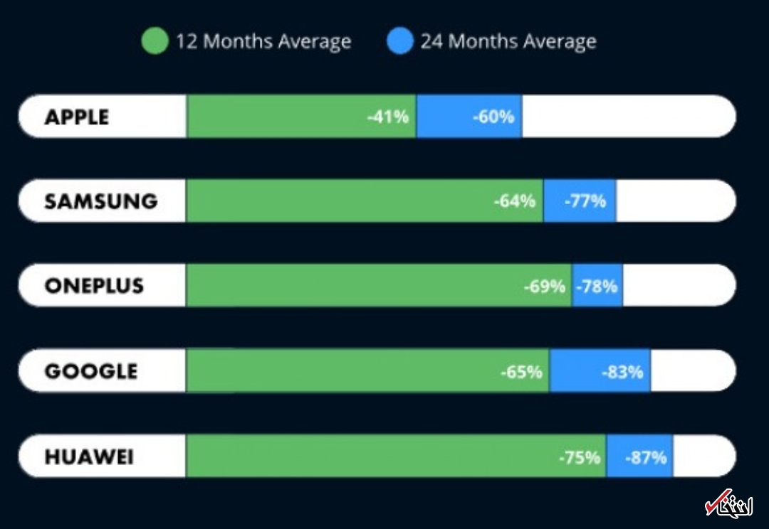 گوشی‌های اپل و سامسونگ بالاترین نرخ استهلاک را دارند؟