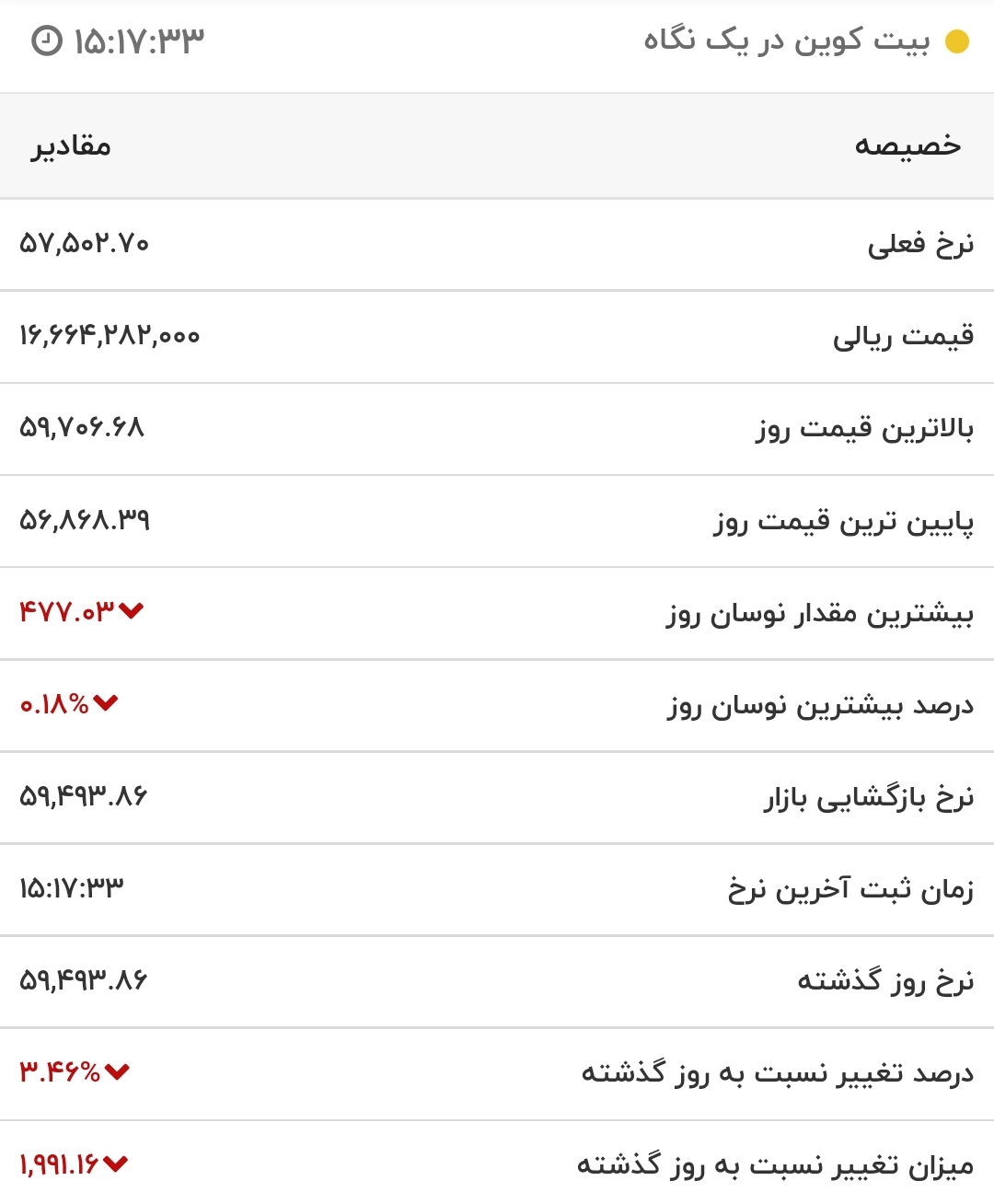 قیمت بیت کوین امروز ۱ آذر ۱۴۰۰