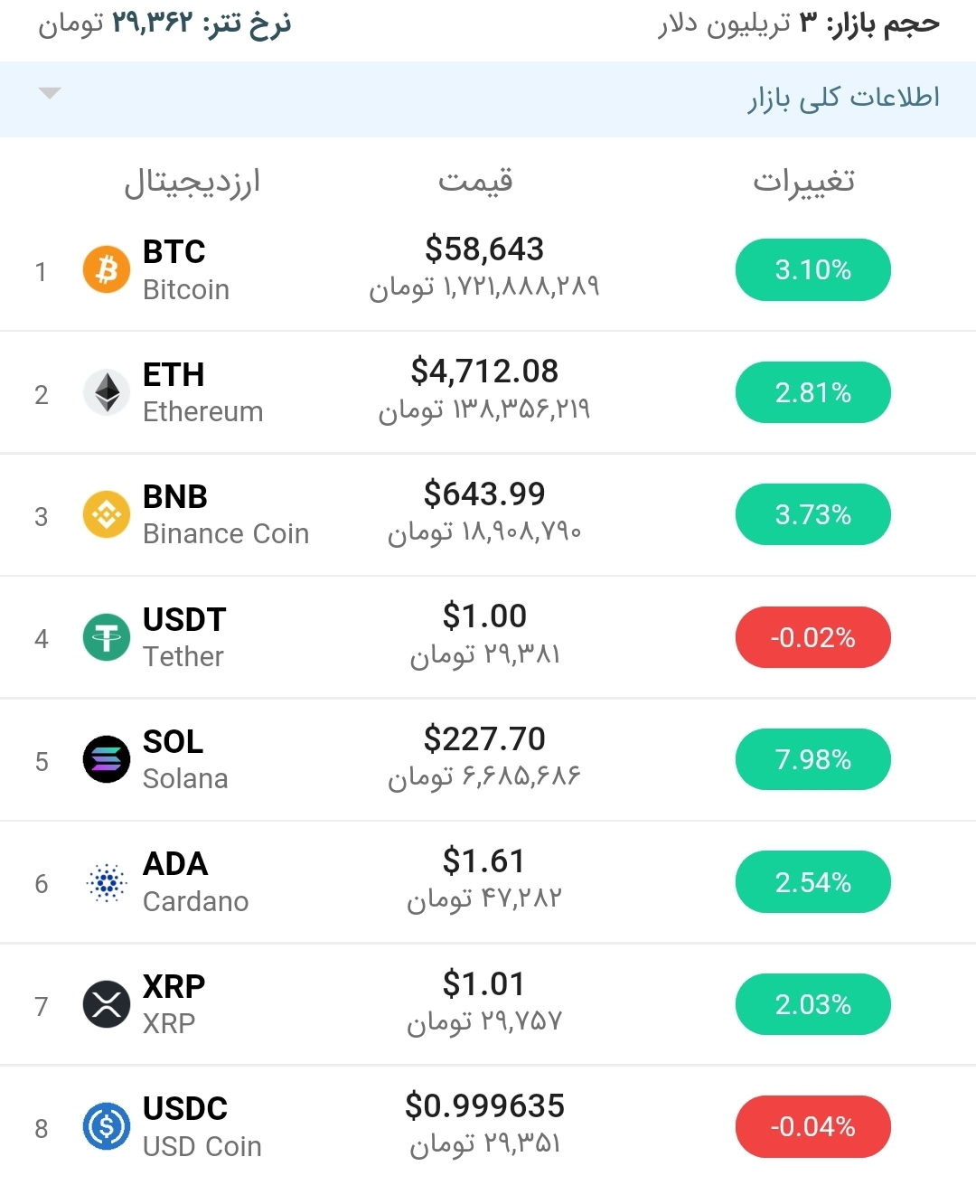 قیمت بیت کوین امروز ۱۰ آذر ۱۴۰۰