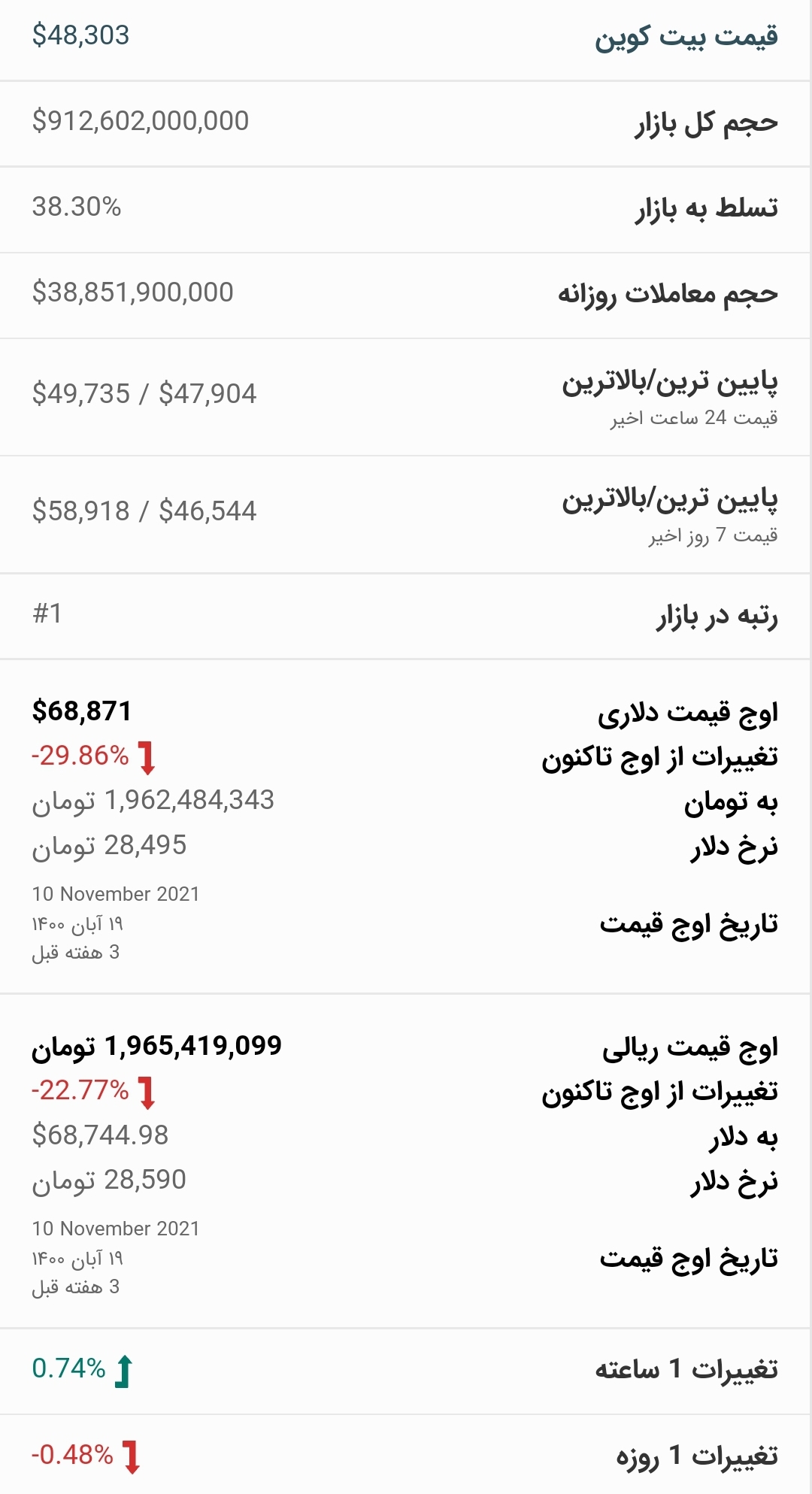 قیمت بیت کوین امروز ۱۴ آذر ۱۴۰۰
