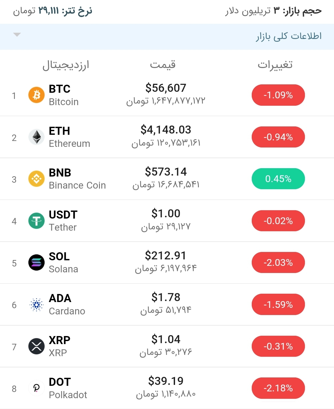 قیمت بیت کوین امروز ۲ آذر ۱۴۰۰