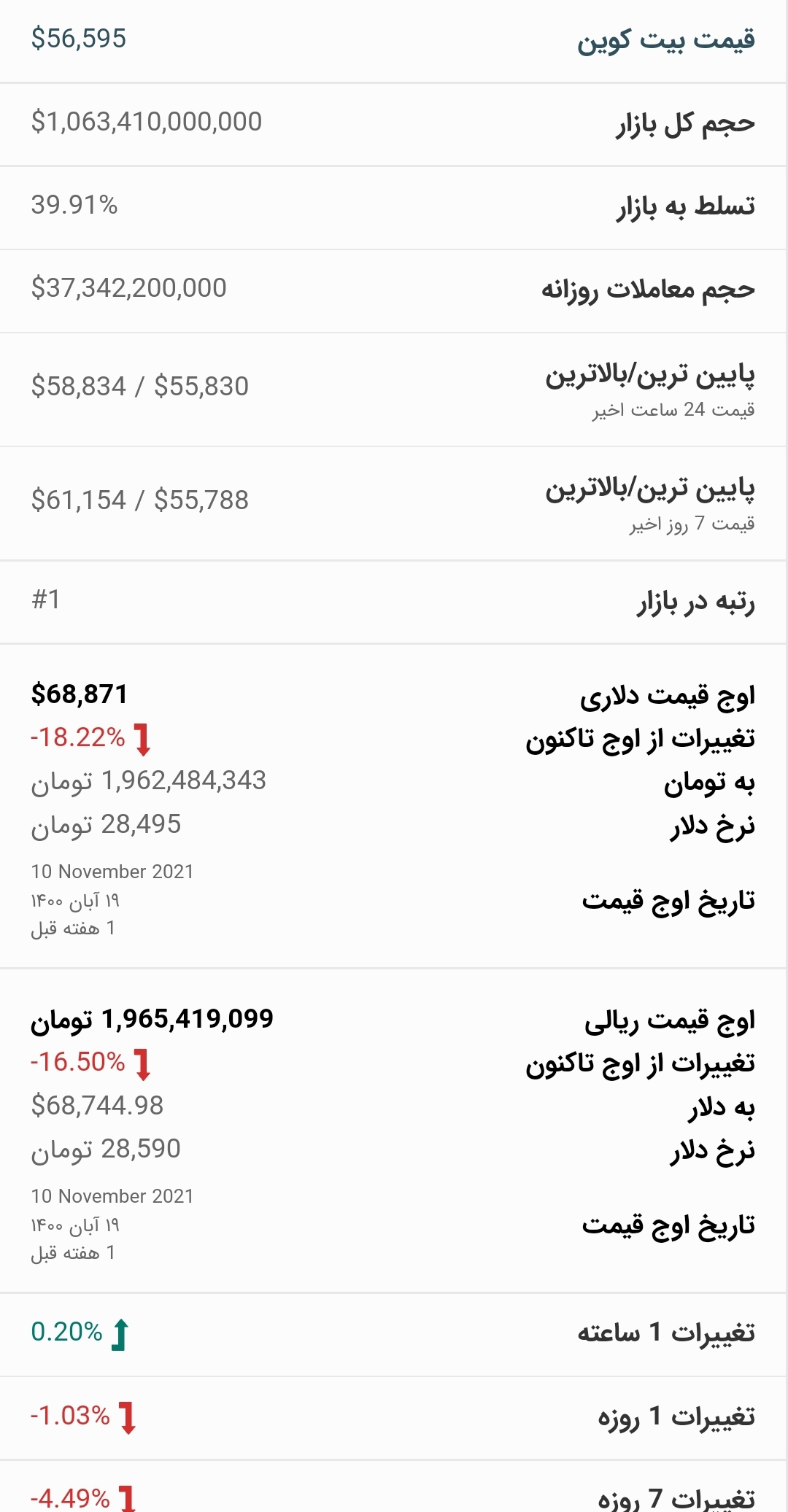 قیمت بیت کوین امروز ۲ آذر ۱۴۰۰