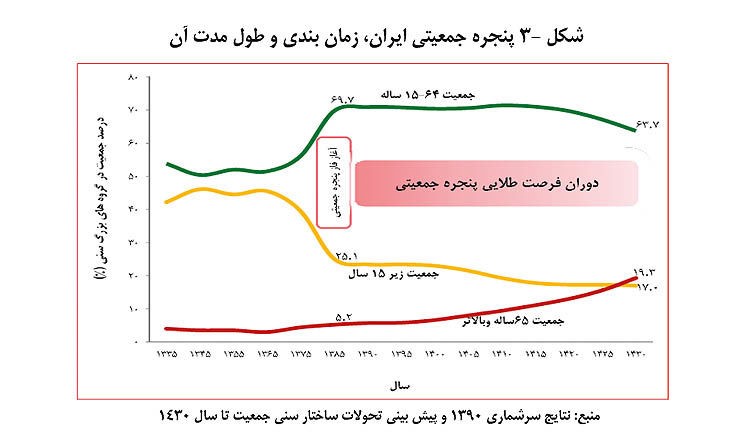 مسئله فقط افزایش زاد و ولد نیست؛ چگونه می توان از «پنجره جمعیتی ایران» برای افزایش امنیت اقتصادی استفاده کرد؟