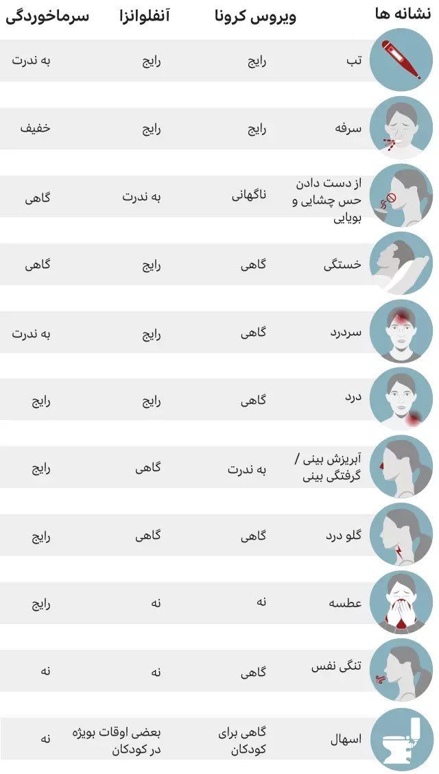 آیا علائم اومیکرون با دیگر انواع کرونا فرق دارد؟ آیا علائم اومیکرون با دیگر انواع کرونا فرق دارد؟