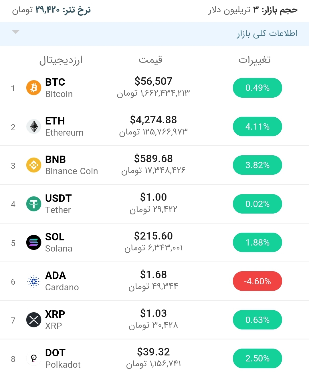 قیمت بیت کوین امروز ۳ آذر ۱۴۰۰