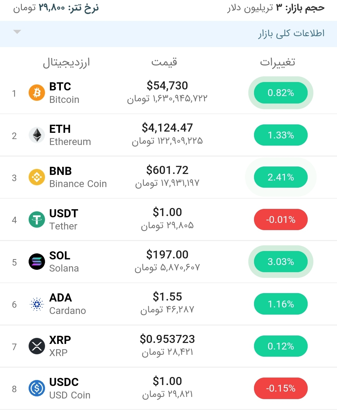 قیمت بیت کوین امروز ۶ آذر ۱۴۰۰