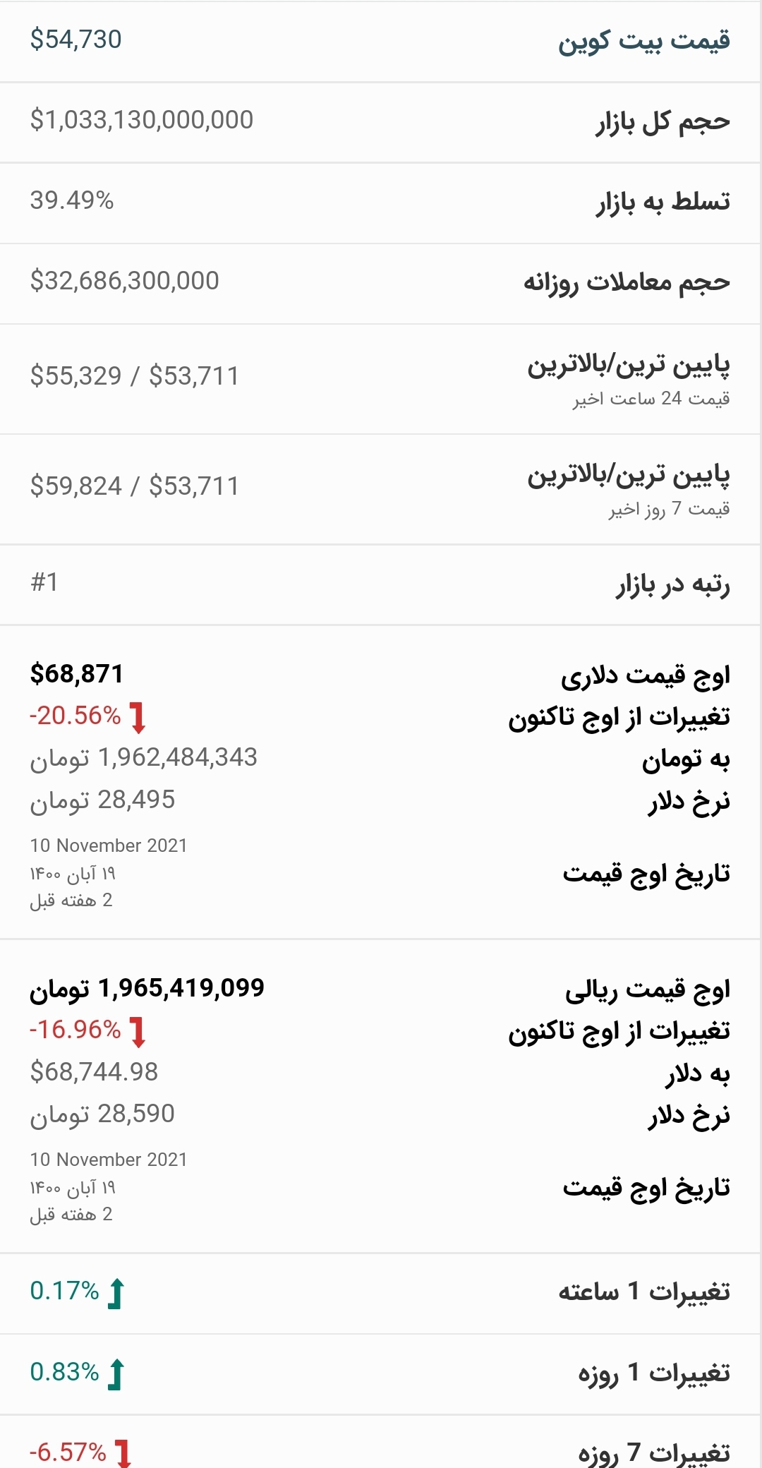 قیمت بیت کوین امروز ۶ آذر ۱۴۰۰