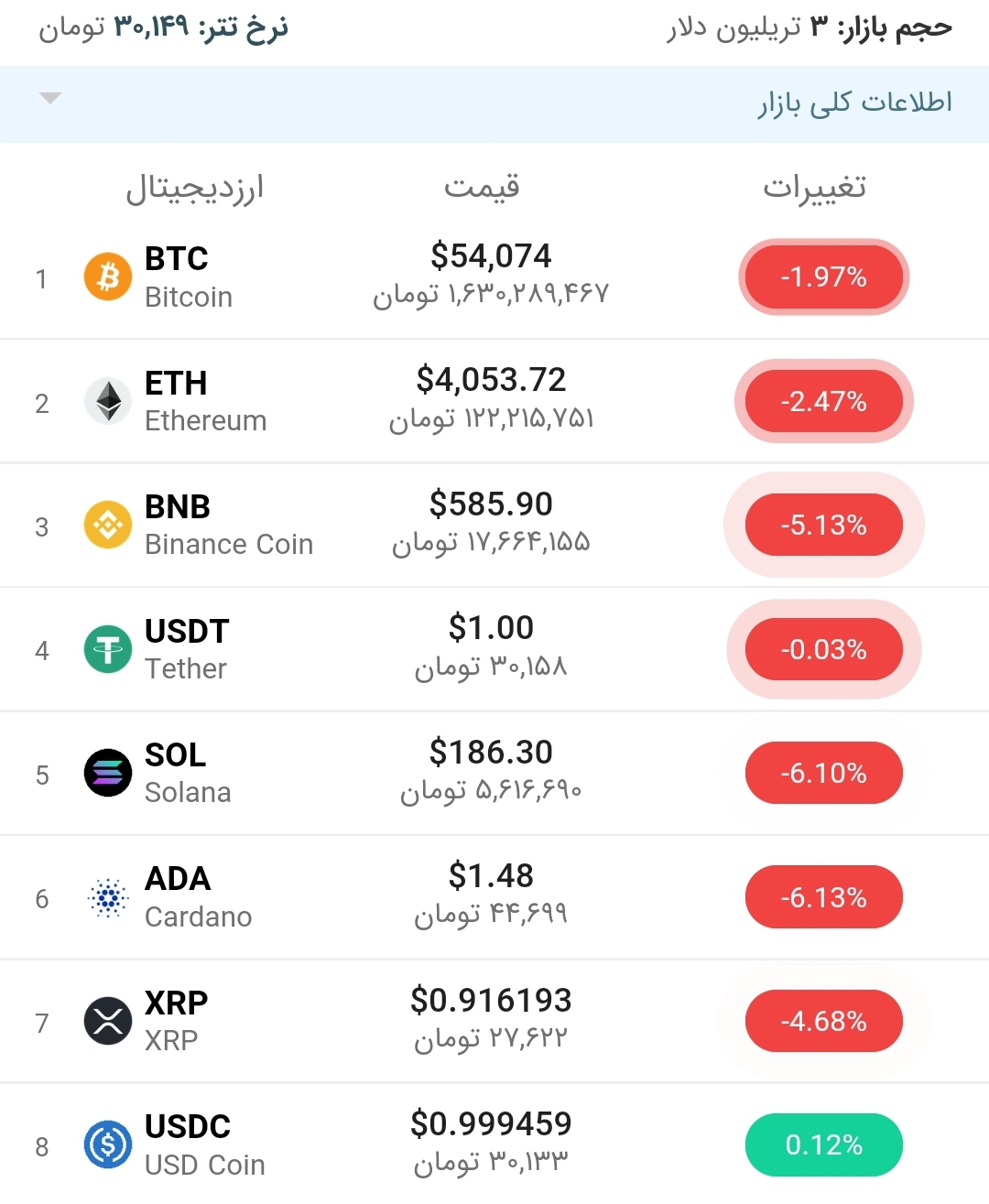 قیمت بیت کوین امروز ۷ آذر ۱۴۰۰