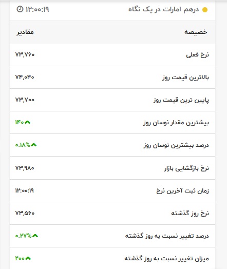 قیمت درهم امارات، امروز ۱۰ فروردین ۱۴۰۱
