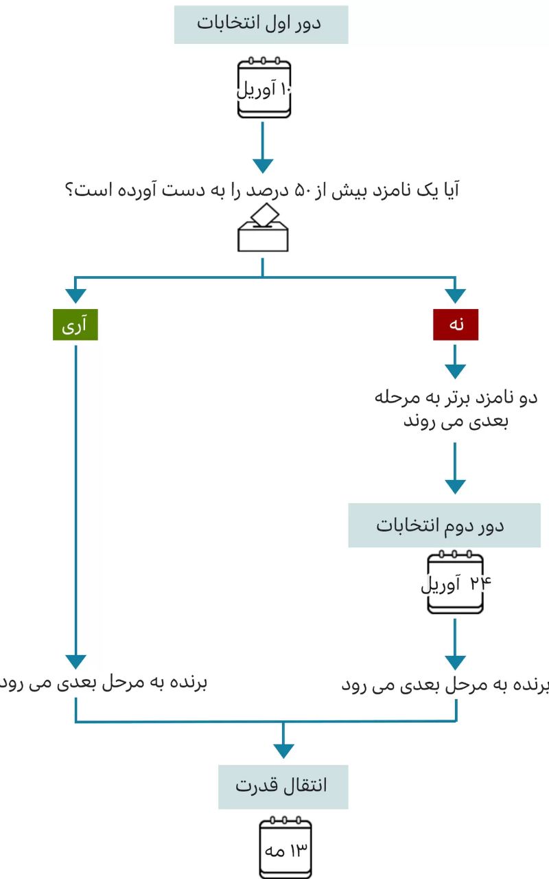 مکرون یا لوپن؛ چه کسی در انتخابات فرانسه پیروز می&zwnj;شود؟