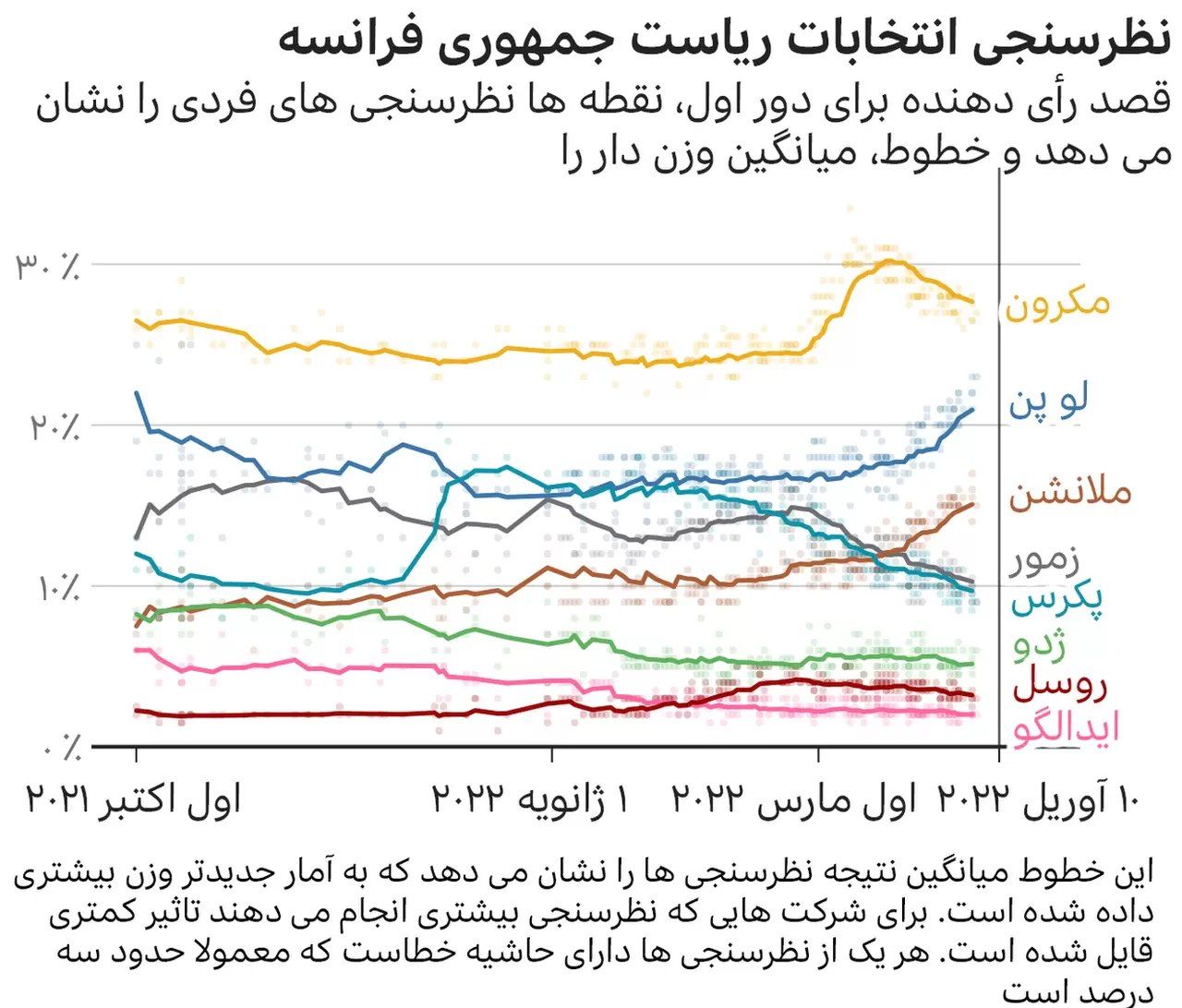 مکرون یا لوپن؛ چه کسی در انتخابات فرانسه پیروز می&zwnj;شود؟