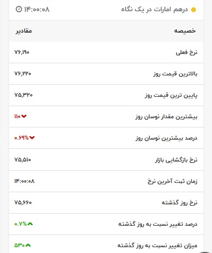 قیمت درهم امارات، امروز ۲۱ فروردین ۱۴۰۱