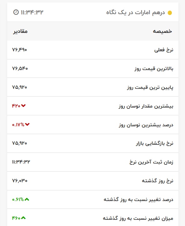قیمت درهم امارات، امروز ۲۸ فروردین ۱۴۰۱