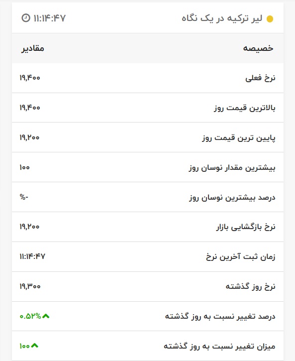 قیمت لیر ترکیه، امروز ۲۸ فروردین ۱۴۰۱