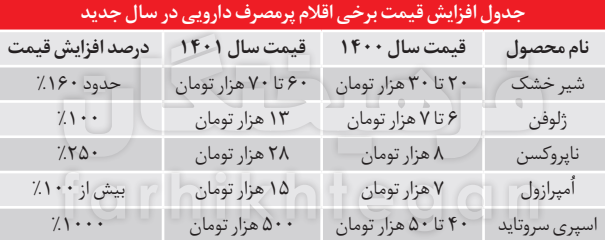 افزایش ۱۰۰ درصدی قیمت اقلام پرمصرف دارویی با زمزمه حذف ارز ۴۲۰۰ / شیرخشک ۱۶۰ درصد گران شد