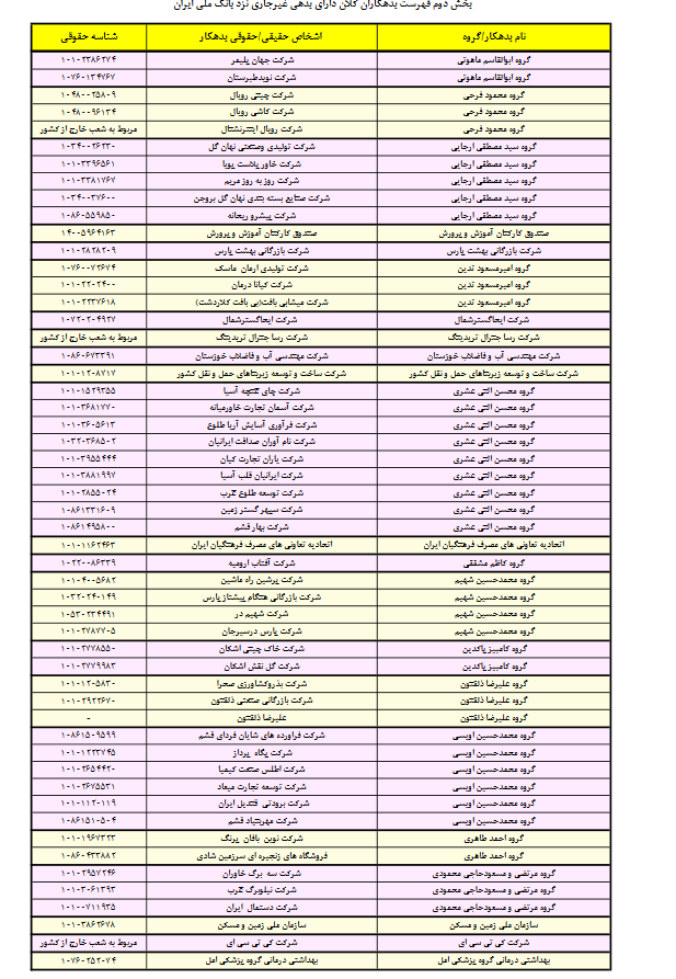 اعلام سری دوم اسامی بدهکاران بزرگ بانک ملی ایران
