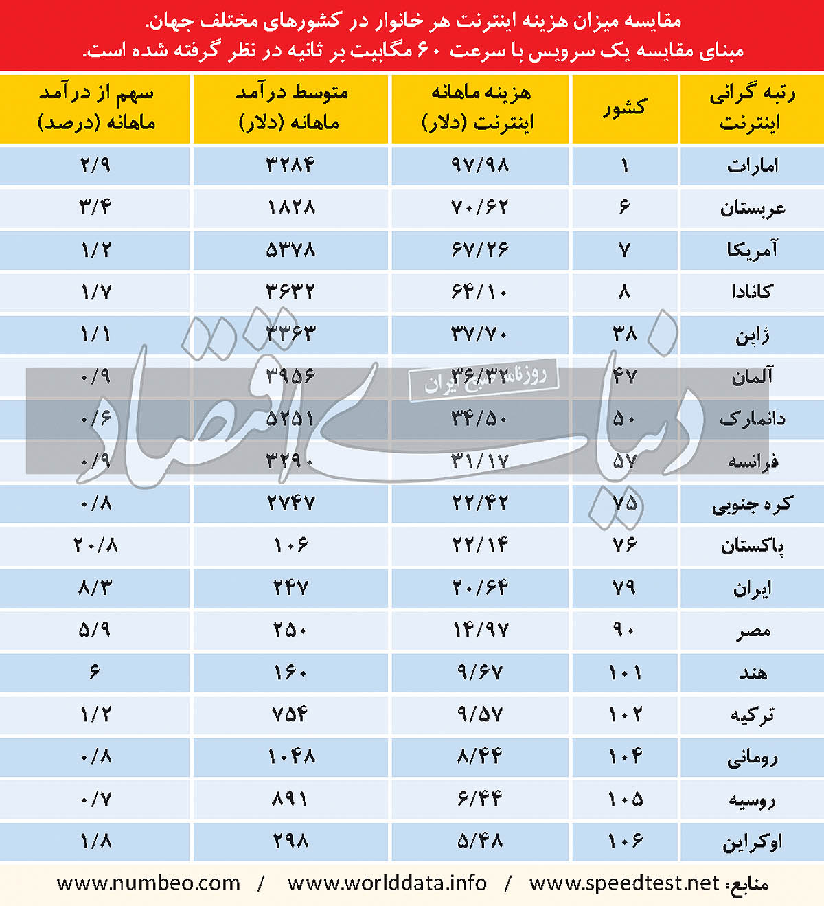 هزینه اینترنت ۸.۳ درصد درآمد ماهانه خانواده‌های ایرانی / در کشور‌های دیگر زیر یک درصد است