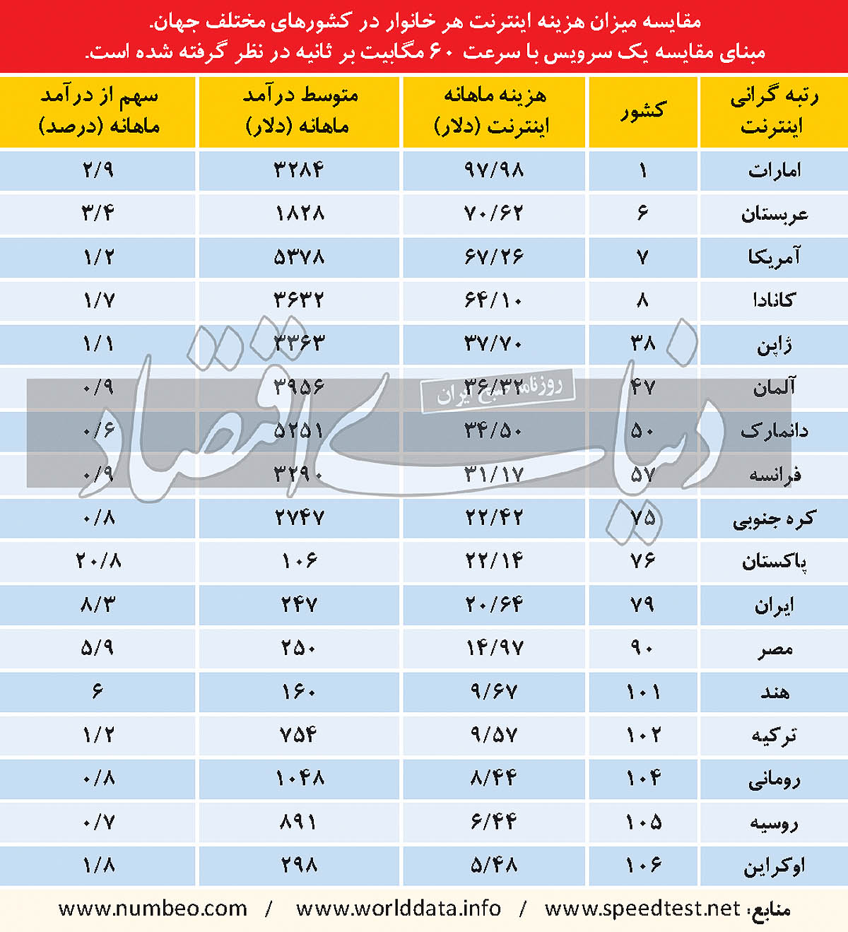 هزینه اینترنت ۸.۳ درصد درآمد ماهانه خانوادههای ایرانی / در کشورهای دیگر زیر یک درصد است هزینه اینترنت ۸.۳ درصد درآمد ماهانه خانوادههای ایرانی / در کشورهای دیگر زیر یک درصد است