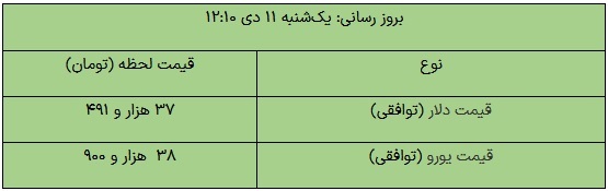 قیمت دلار و یورو در بازار توافقی، امروز ۱۱ دی ۱۴۰۱