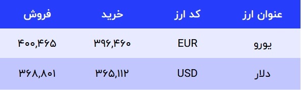 قیمت دلار در صرافی‌های بانکی، امروز ۱۱ دی ۱۴۰۱