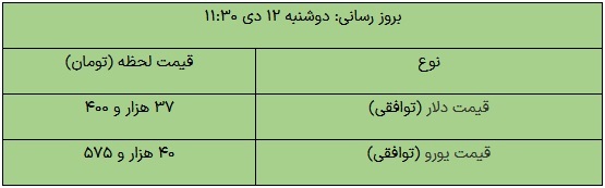 قیمت دلار و یورو در بازار توافقی، امروز ۱۲ دی ۱۴۰۱