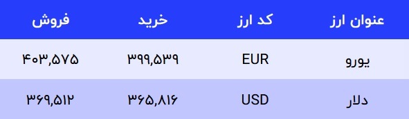 قیمت دلار در صرافی‌های بانکی، امروز ۱۳ دی ۱۴۰۱