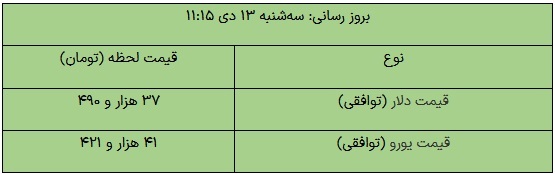 قیمت دلار و یورو در بازار توافقی، امروز ۱۳ دی ۱۴۰۱