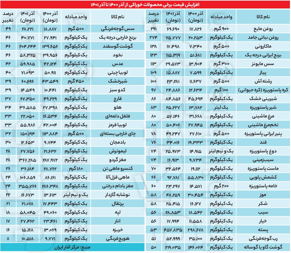 زمستان سر سفره مردم/ تورم مواد غذایی به ۶۴ درصد رسید