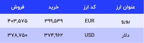 قیمت دلار در صرافی‌های بانکی، امروز ۱۴ دی ۱۴۰۱