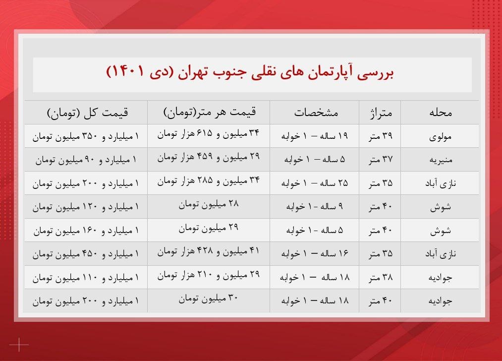 آپارتمان های نقلی جنوب تهران چند؟ / با ۱ میلیارد تومان در این محله‌ها خانه بخرید