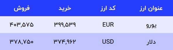قیمت دلار در مبادلات بانکی امروز 24 دی 1401